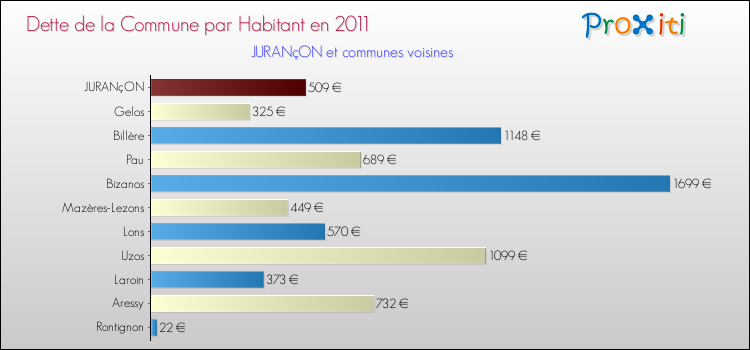 Dette par habitant de la commune en 2011 pour JURANçON et les communes proches Comparaison de la dette par habitant de la commune en 2011 pour JURANçON et les communes voisines