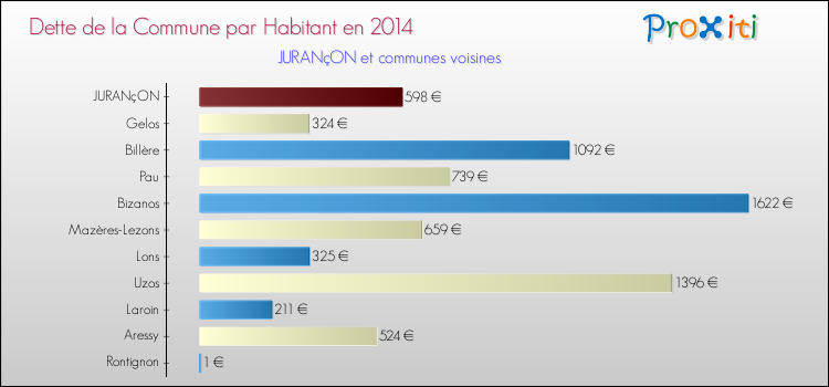 Dette par habitant de la commune en 2014 pour JURANçON et les communes proches Comparaison de la dette par habitant de la commune en 2014 pour JURANçON et les communes voisines