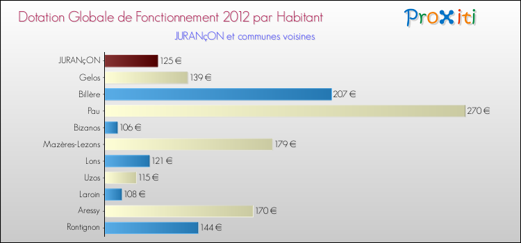 Montant des dotations globales de fonctionnement DGF par Habitant pour JURANçON et les communes proches Comparaison des des dotations globales de fonctionnement DGF par habitant pour JURANçON et les communes voisines