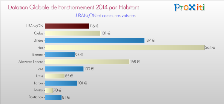 Montant des dotations globales de fonctionnement DGF par Habitant pour JURANçON et les communes proches en 2014. Comparaison des des dotations globales de fonctionnement DGF par habitant pour JURANçON et les communes voisines en 2014.