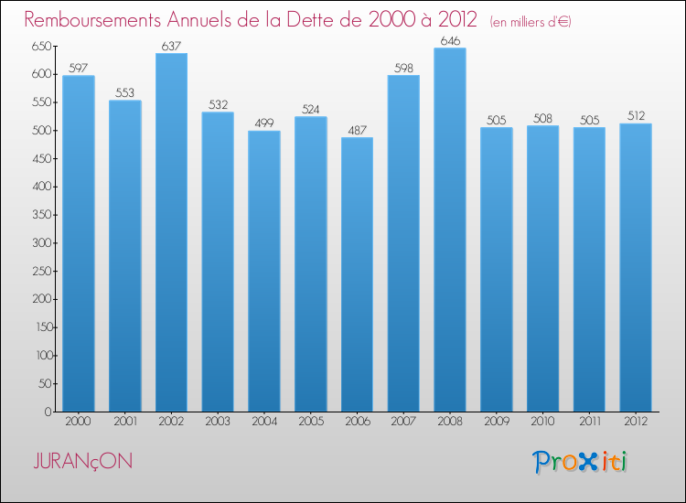 Evolution de l'annuité de la dette pour la commune de JURANçON de 2000 à 2012 Annuités de la dette pour JURANçON de 2000 à 2012