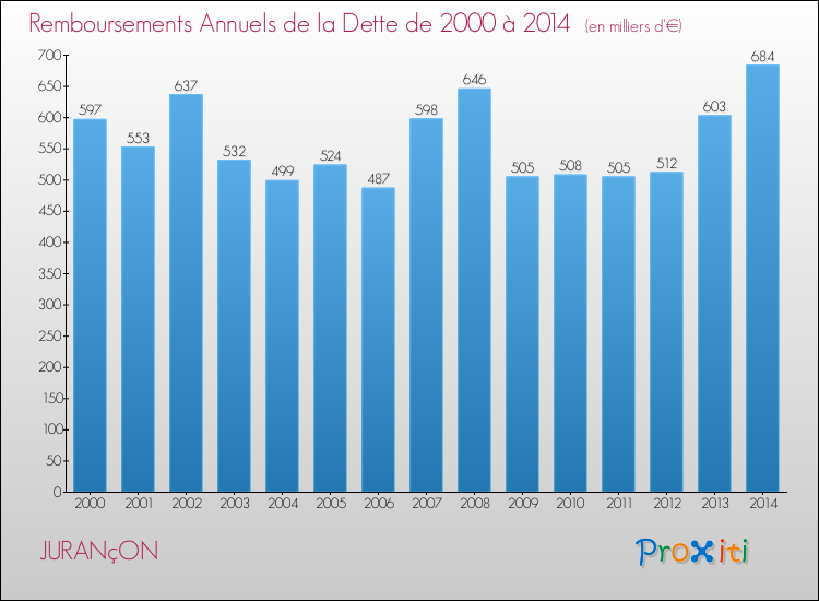 Evolution de l'annuité de la dette pour la commune de JURANçON de 2000 à 2014 Annuités de la dette pour JURANçON de 2000 à 2014