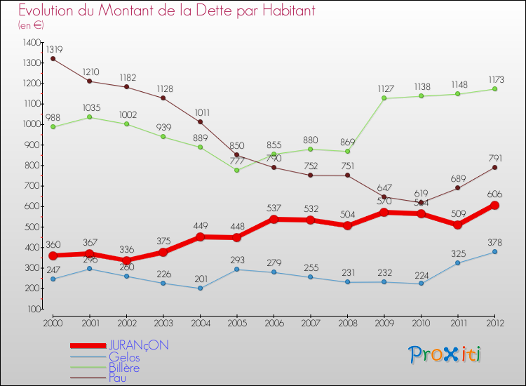 Evolution de la dette par habitant pour la commune de JURANçON et les communes proches de 2000 à 2012 Comparaison de la dette par habitant pour JURANçON et les communes voisines de 2000 à 2012