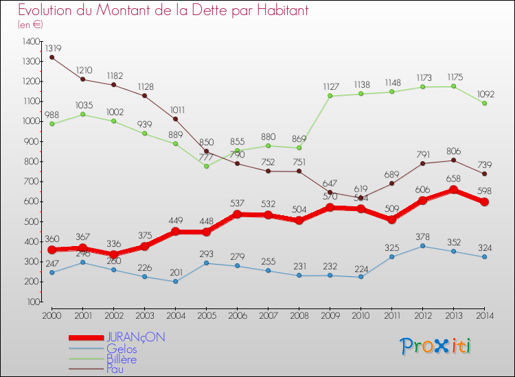 Evolution de la dette par habitant pour la commune de JURANçON et les communes proches de 2000 à 2014 Comparaison de la dette par habitant pour JURANçON et les communes voisines de 2000 à 2014
