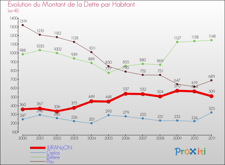 Evolution de la dette par habitant pour la commune de JURANçON et les communes proches Comparaison de la dette par habitant pour JURANçON et les communes voisines