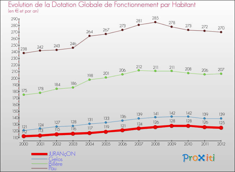 Evolution et montant de la dotation globale de fonctionnement par Habitant pour JURANçON et les communes proches Comparaison des dotations globales de fonctionnement par habitant pour JURANçON et les communes voisines