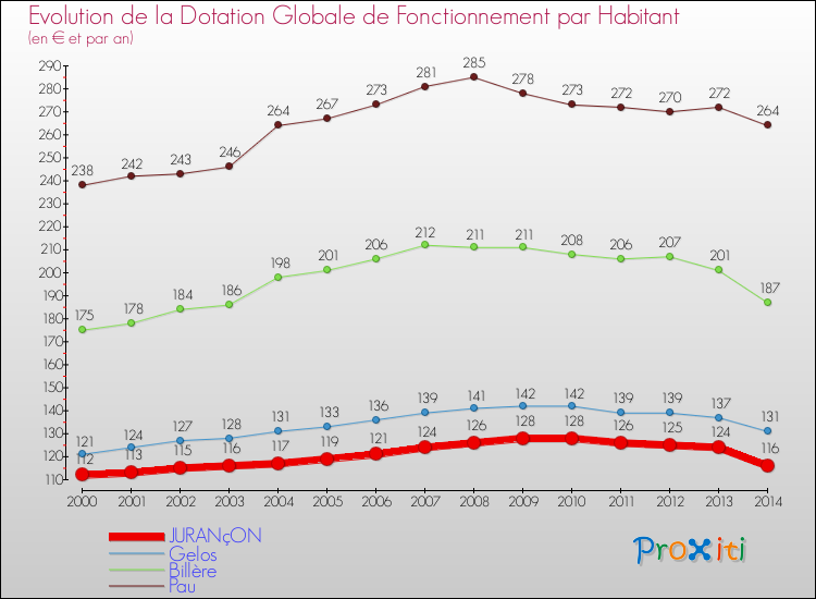 Evolution et montant de la dotation globale de fonctionnement par Habitant pour JURANçON et les communes proches de 2000 à 2014. Comparaison des dotations globales de fonctionnement par habitant pour JURANçON et les communes voisines de 2000 à 2014.
