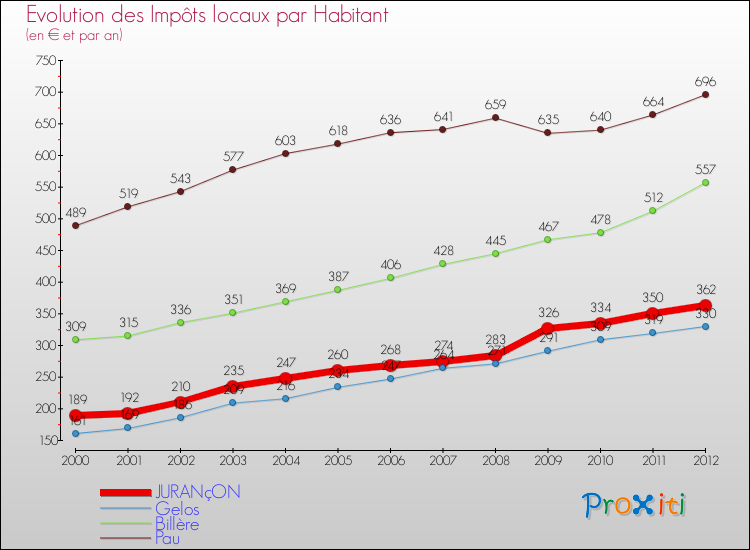 Evolution et montant des impôts locaux par Habitant pour JURANçON et les communes proches Comparaison des impôts locaux par habitant pour JURANçON et les communes voisines