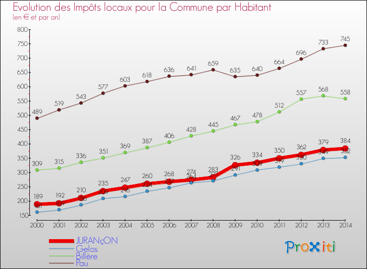 Evolution et montant des impôts locaux par Habitant pour JURANçON et les communes proches de 2000 à 2014 Comparaison des impôts locaux par habitant pour JURANçON et les communes voisines de 2000 à 2014