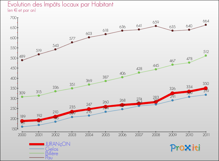 Evolution et montant des impôts locaux par Habitant pour JURANçON et les communes proches Comparaison des impôts locaux par habitant pour JURANçON et les communes voisines