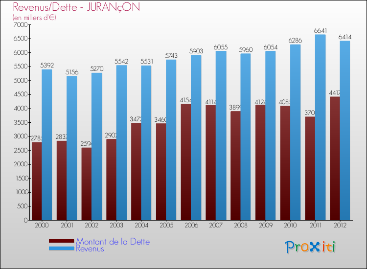 Evolution comparée de la dette et des revenus pour la commune de JURANçON de 2000 à 2012 Comparaison de la dette et des revenus pour JURANçON de 2000 à 2012