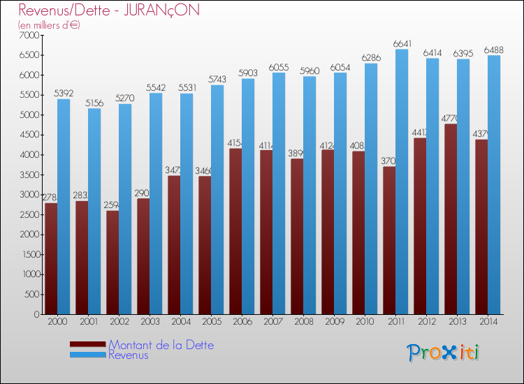 Evolution comparée de la dette et des revenus pour la commune de JURANçON de 2000 à 2014 Comparaison de la dette et des revenus pour JURANçON de 2000 à 2014