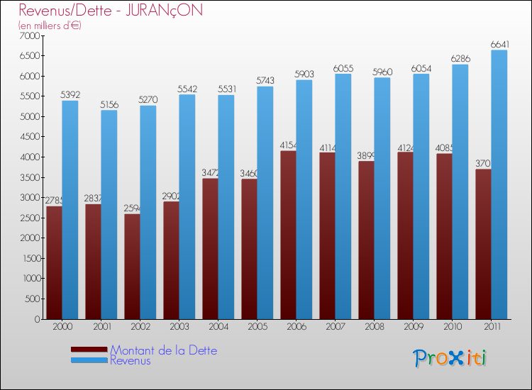 Evolution comparée de la dette et des revenus pour la commune de JURANçON de 2000 à 2011 Comparaison de la dette et des revenus pour JURANçON de 2000 à 2011