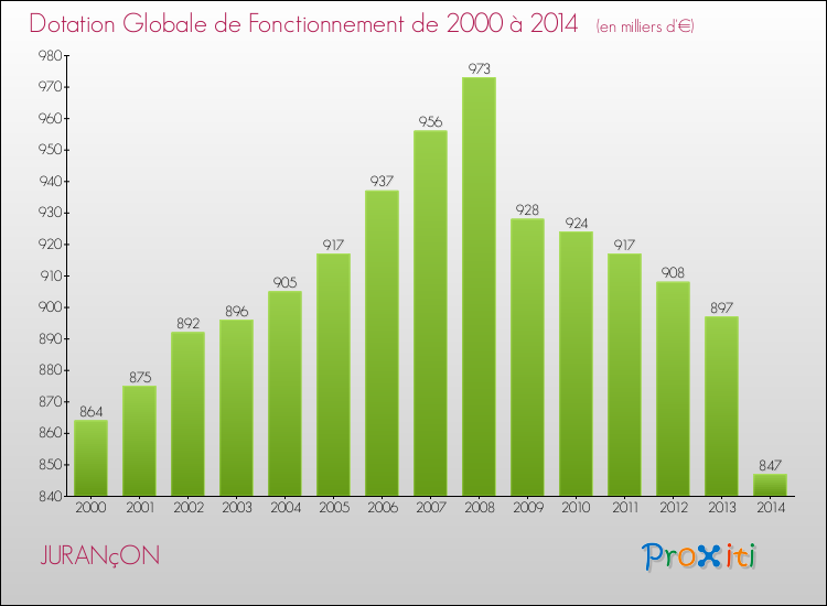Evolution du montant de la Dotation Globale de Fonctionnement pour la commune de JURANçON de 2000 à 2014 Evolution du montant de la Dotation Globale de Fonctionnement pour JURANçON de 2000 à 2014