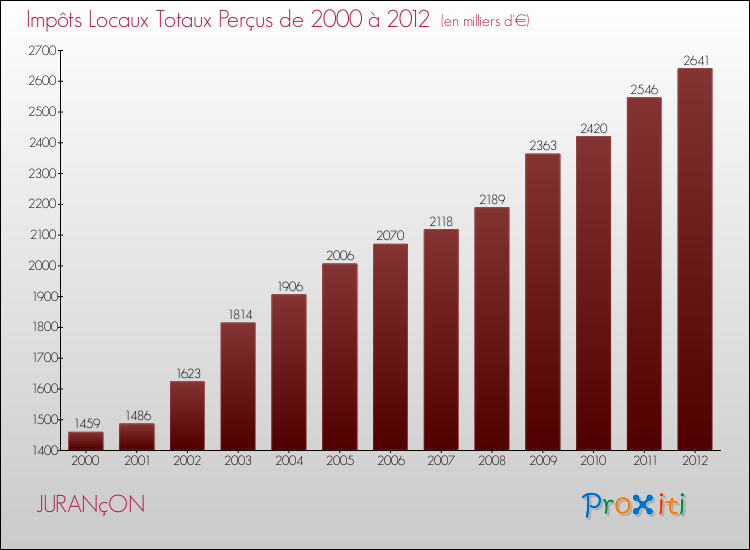 Evolution des Impôts Locaux pour la commune de JURANçON de 2000 à 2012 Evolution des Impôts Locaux pour JURANçON de 2000 à 2012