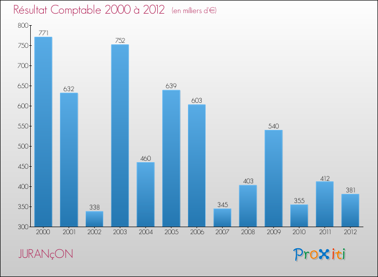 Evolution du résultat comptable pour la commune de JURANçON de 2000 à 2012 Evolution du résultat comptable pour JURANçON de 2000 à 2012