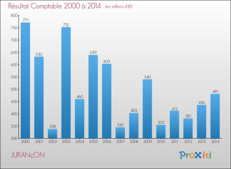 Evolution du résultat comptable pour la commune de JURANçON de 2000 à 2014 Evolution du résultat comptable pour JURANçON de 2000 à 2014