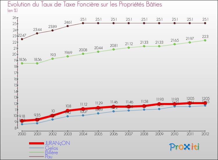 Evolution du taux de la taxe foncière sur le bati pour JURANçON et les communes proches de 2000 à 2012 Comparaison des taux de taxe foncière sur le bati pour JURANçON et les communes voisines de 2000 à 2012