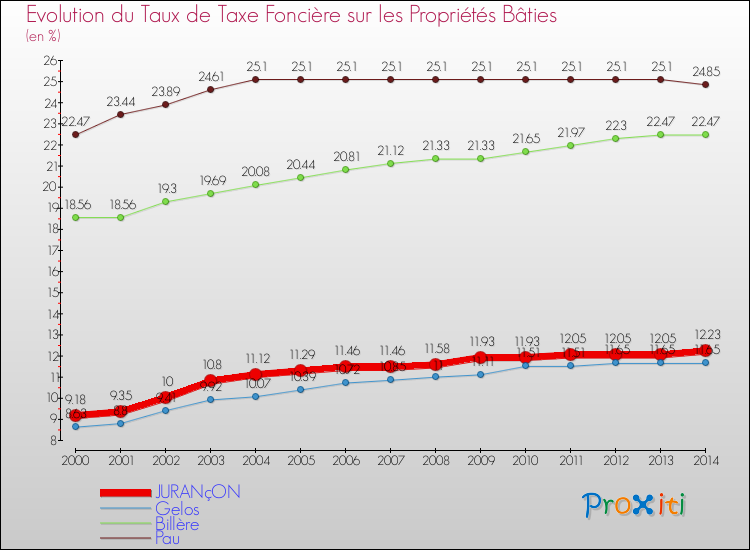 Evolution du taux de la taxe foncière sur le bati pour JURANçON et les communes proches de 2000 à 2014 Comparaison des taux de taxe foncière sur le bati pour JURANçON et les communes voisines de 2000 à 2014