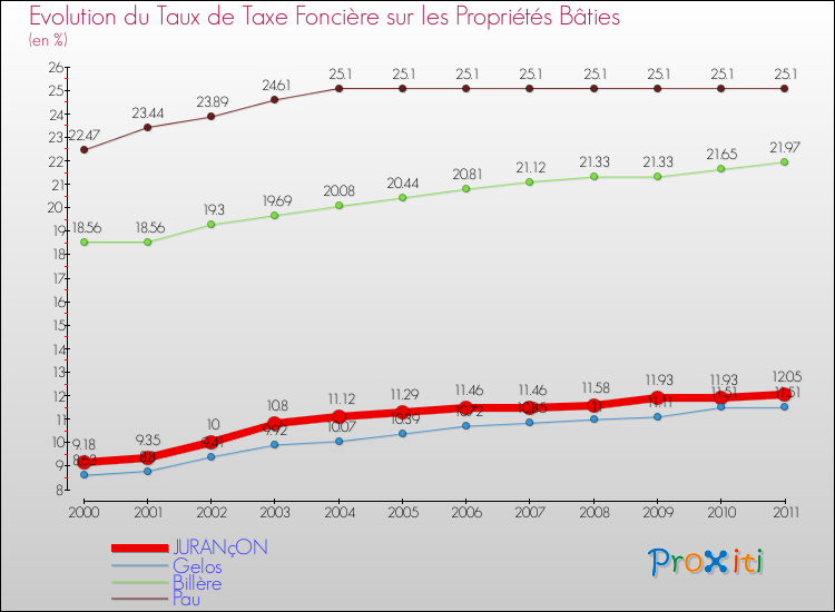 Evolution du taux de la taxe foncière sur le bati pour JURANçON et les communes proches Comparaison des taux de taxe foncière sur le bati pour JURANçON et les communes voisines