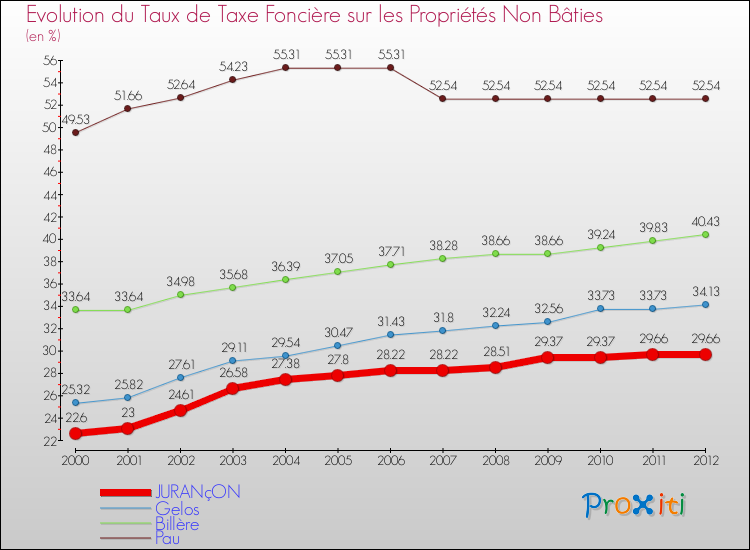 Evolution du taux de la taxe foncière sur les immeubles et terrains non batis pour JURANçON et les communes proches de 2000 à 2012 Comparaison des taux de la taxe foncière sur les immeubles et terrains non batis pour JURANçON et les communes voisines de 2000 à 2012