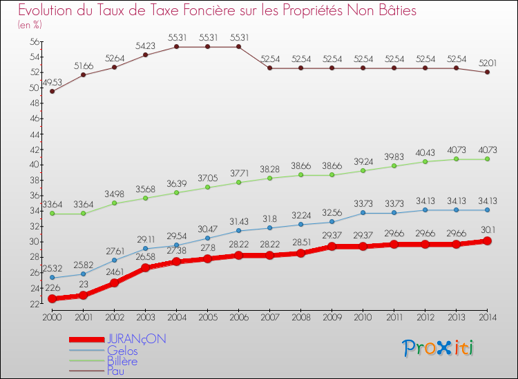 Evolution du taux de la taxe foncière sur les immeubles et terrains non batis pour JURANçON et les communes proches de 2000 à 2014 Comparaison des taux de la taxe foncière sur les immeubles et terrains non batis pour JURANçON et les communes voisines de 2000 à 2014
