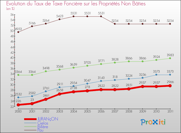 Evolution du taux de la taxe foncière sur les immeubles et terrains non batis pour JURANçON et les communes proches Comparaison des taux de la taxe foncière sur les immeubles et terrains non batis pour JURANçON et les communes voisines