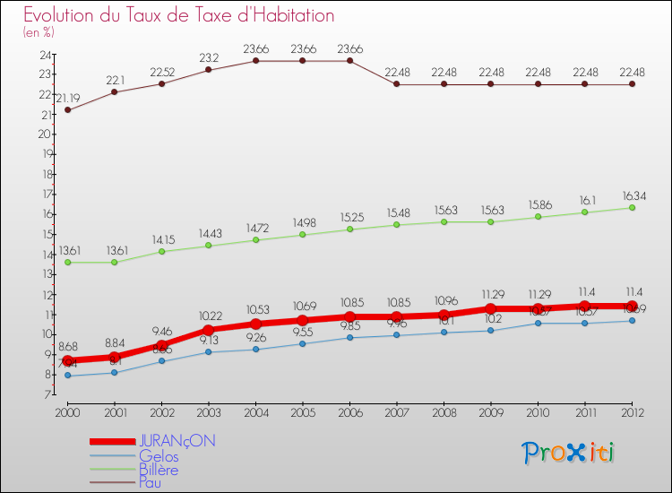 Evolution du taux de la taxe d'habitation pour JURANçON et les communes proches Comparaison des taux de la taxe d'habitation pour JURANçON et les communes voisines