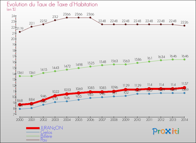 Evolution du taux de la taxe d'habitation pour JURANçON et les communes proches de 2000 à 2014 Comparaison des taux de la taxe d'habitation pour JURANçON et les communes voisines de 2000 à 2014