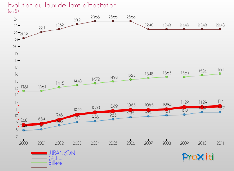 Evolution du taux de la taxe d'habitation pour JURANçON et les communes proches Comparaison des taux de la taxe d'habitation pour JURANçON et les communes voisines