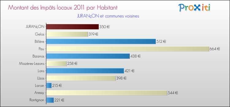 Montant des impôts locaux par Habitant pour JURANçON et les communes proches Comparaison des impôts locaux par habitant pour JURANçON et les communes voisines