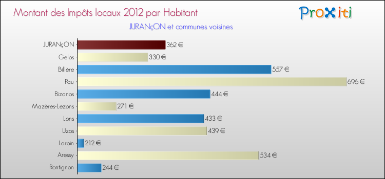 Montant des impôts locaux par Habitant pour JURANçON et les communes proches Comparaison des impôts locaux par habitant pour JURANçON et les communes voisines