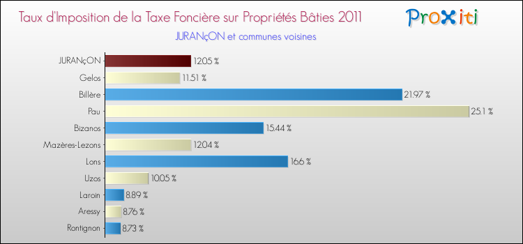 Taux d'imposition de la taxe foncière sur le bati 2011 pour JURANçON et les communes proches Comparaison des taux d'imposition de la taxe foncière sur le bati 2011 pour JURANçON et les communes voisines
