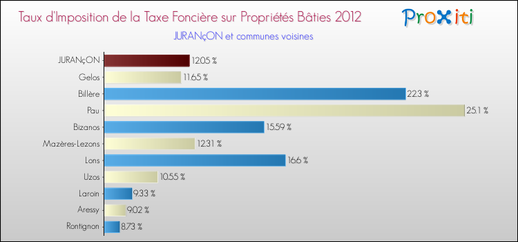 Taux d'imposition de la taxe foncière sur le bati 2012 pour JURANçON et les communes proches Comparaison des taux d'imposition de la taxe foncière sur le bati 2012 pour JURANçON et les communes voisines