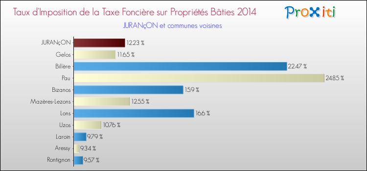 Taux d'imposition de la taxe foncière sur le bati 2014 pour JURANçON et les communes proches Comparaison des taux d'imposition de la taxe foncière sur le bati 2014 pour JURANçON et les communes voisines