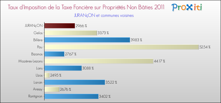 Taux d'imposition de la taxe foncière sur les immeubles et terrains non batis 2011 pour JURANçON et les communes proches Comparaison des taux d'imposition de la taxe foncière sur les immeubles et terrains non batis 2011 pour JURANçON et les communes voisines