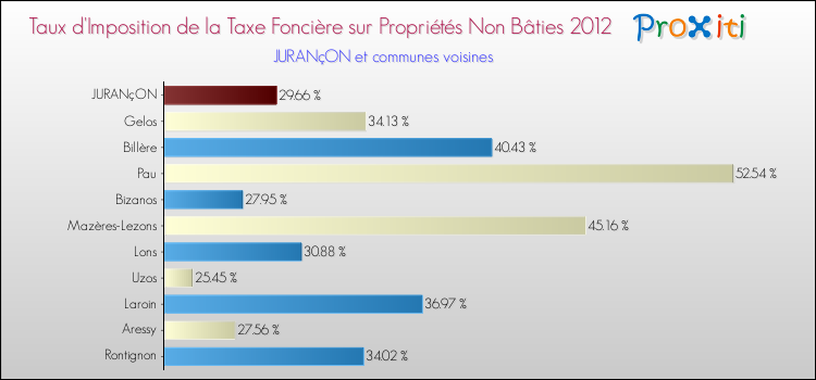 Taux d'imposition de la taxe foncière sur les immeubles et terrains non batis 2012 pour JURANçON et les communes proches Comparaison des taux d'imposition de la taxe foncière sur les immeubles et terrains non batis 2012 pour JURANçON et les communes voisines