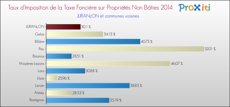 Taux d'imposition de la taxe foncière sur les immeubles et terrains non batis 2014 pour JURANçON et les communes proches Comparaison des taux d'imposition de la taxe foncière sur les immeubles et terrains non batis 2014 pour JURANçON et les communes voisines