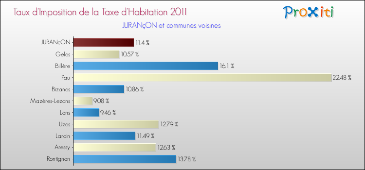 Taux d'imposition de la taxe d'habitation 2011 pour JURANçON et les communes proches Comparaison des taux d'imposition de la taxe d'habitation 2011 pour JURANçON et les communes voisines