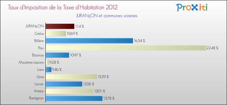 Taux d'imposition de la taxe d'habitation 2012 pour JURANçON et les communes proches Comparaison des taux d'imposition de la taxe d'habitation 2012 pour JURANçON et les communes voisines