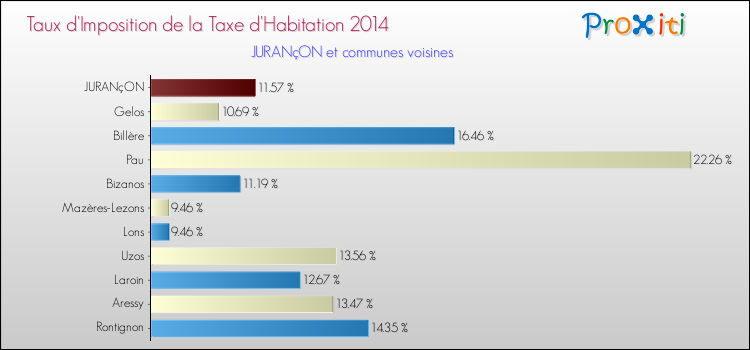Taux d'imposition de la taxe d'habitation 2014 pour JURANçON et les communes proches Comparaison des taux d'imposition de la taxe d'habitation 2014 pour JURANçON et les communes voisines