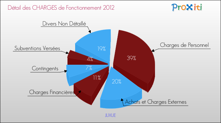 Décomposition des Charges de Fonctionnement 2012 de la commune de JUXUE Charges de Fonctionnement 2012 pour la commune de JUXUE