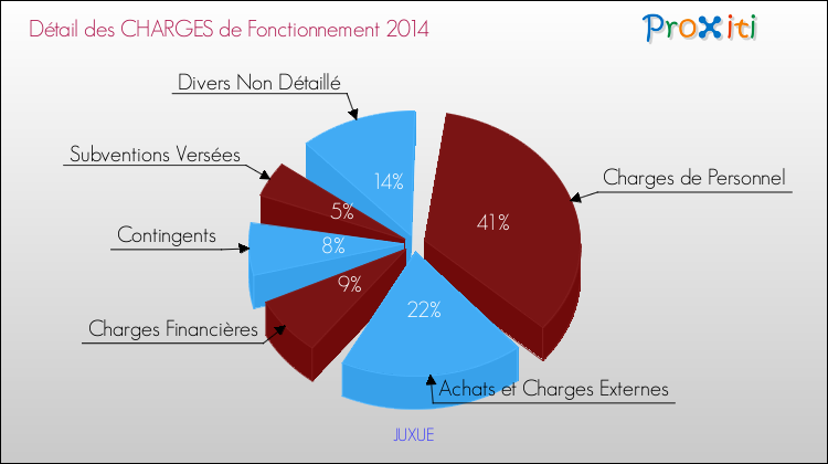 Décomposition des Charges de Fonctionnement 2014 de la commune de JUXUE Charges de Fonctionnement 2014 pour la commune de JUXUE