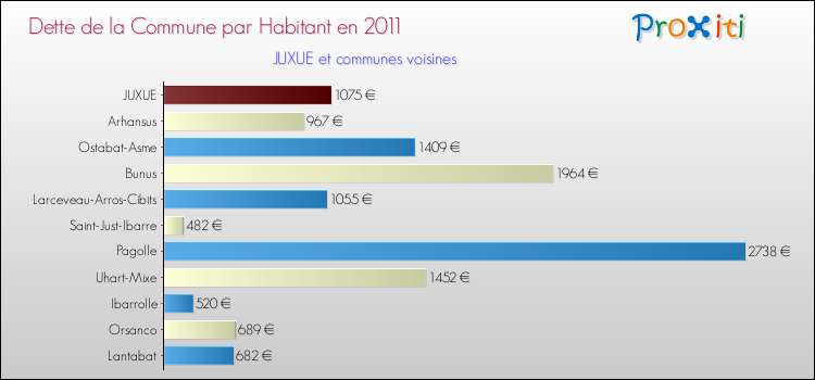 Dette par habitant de la commune en 2011 pour JUXUE et les communes proches Comparaison de la dette par habitant de la commune en 2011 pour JUXUE et les communes voisines