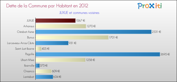 Dette par habitant de la commune en 2012 pour JUXUE et les communes proches Comparaison de la dette par habitant de la commune en 2012 pour JUXUE et les communes voisines