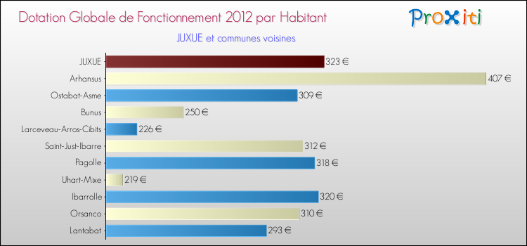 Montant des dotations globales de fonctionnement DGF par Habitant pour JUXUE et les communes proches Comparaison des des dotations globales de fonctionnement DGF par habitant pour JUXUE et les communes voisines