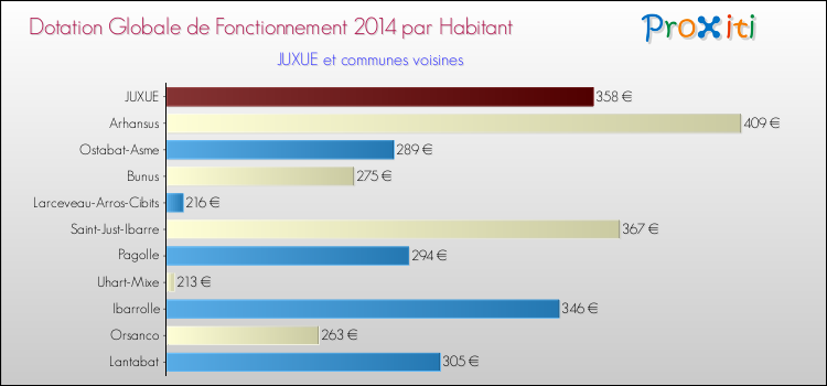Montant des dotations globales de fonctionnement DGF par Habitant pour JUXUE et les communes proches en 2014. Comparaison des des dotations globales de fonctionnement DGF par habitant pour JUXUE et les communes voisines en 2014.