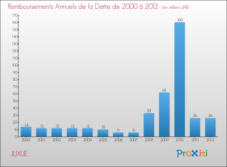 Evolution de l'annuité de la dette pour la commune de JUXUE de 2000 à 2012 Annuités de la dette pour JUXUE de 2000 à 2012