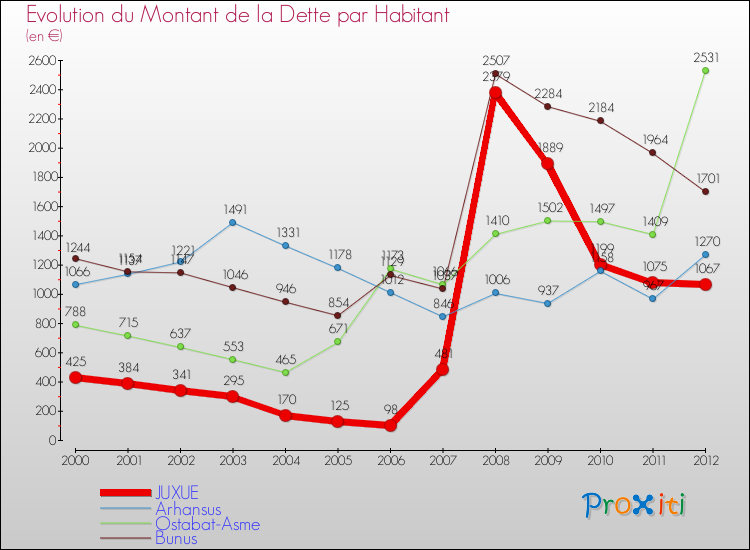 Evolution de la dette par habitant pour la commune de JUXUE et les communes proches de 2000 à 2012 Comparaison de la dette par habitant pour JUXUE et les communes voisines de 2000 à 2012