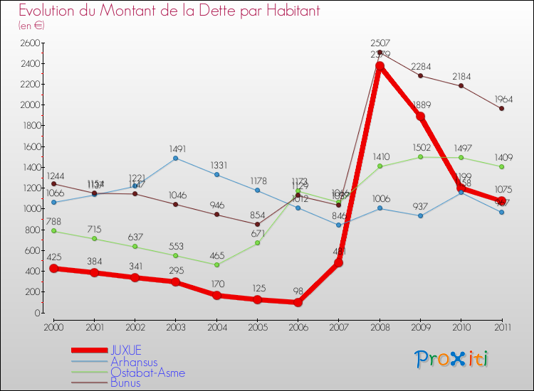 Evolution de la dette par habitant pour la commune de JUXUE et les communes proches Comparaison de la dette par habitant pour JUXUE et les communes voisines
